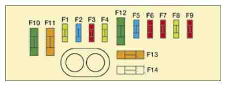 Citroën C8 (2002-2008) - scatola dei fusibili