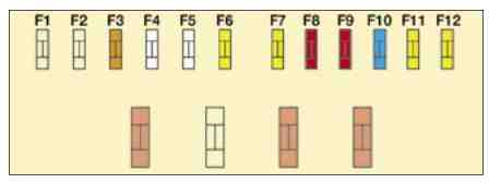 Citroën C8 (2002-2008) - scatola dei fusibili